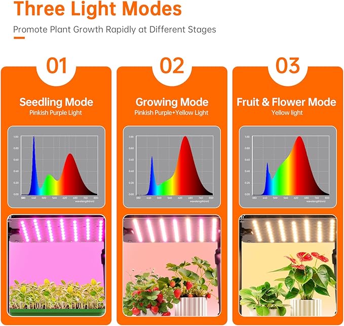 Three light modes for plant growth with corresponding modes and light spectra.