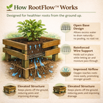Diagram explaining how RootFlow works with a plant in a raised garden bed.